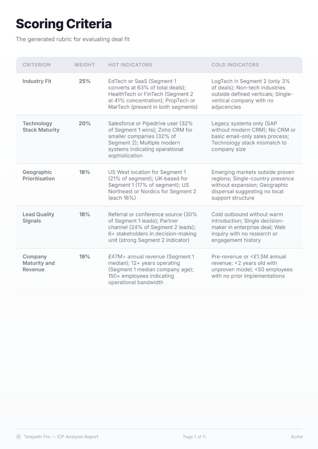 Scoring Criteria — weighted rubric for deal scoring