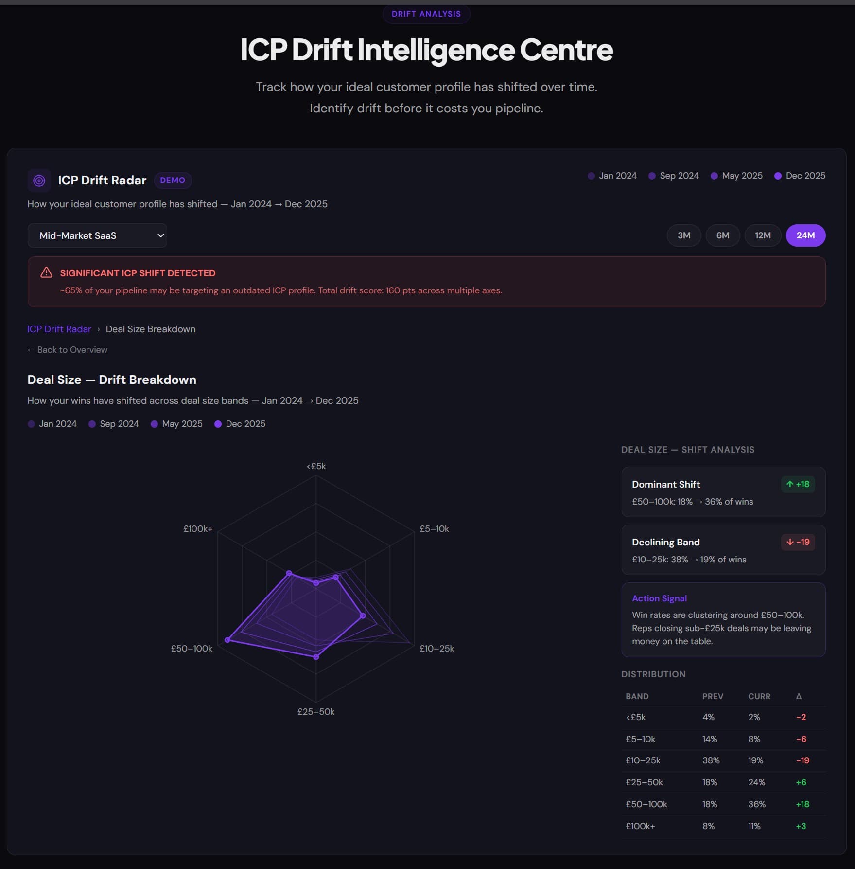 ICP Drift: Why Your Ideal Customer Profile Is Already Out of Date